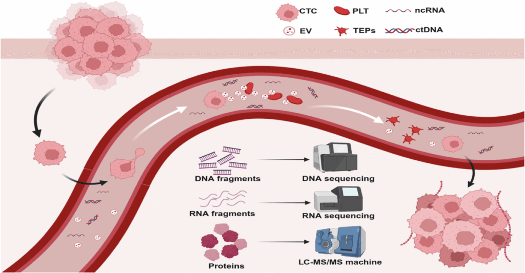 liquid biopsy